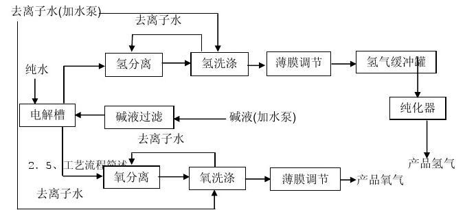 制氢流程图片1